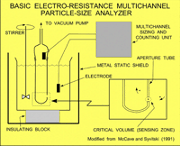 Figure shows the basic design of an electro-resistance multichannel particle size analyzer (EMPSA).