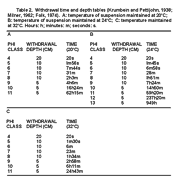 Table showing withdrawal times and depth tables for pipette analysis.