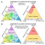 Shepard Classification Theme