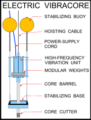 Diagram of Electric Vibracore (PVC Technologies Inc., 2000)