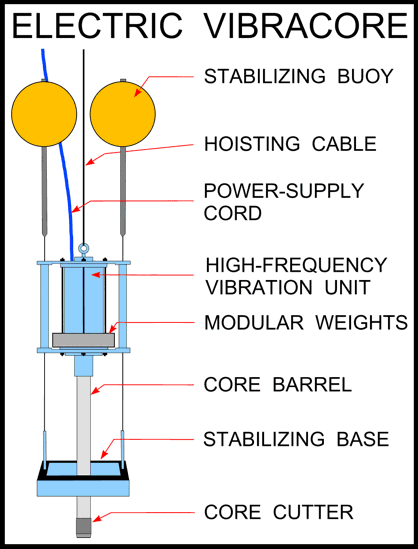 Diagram of Electric Vibracore