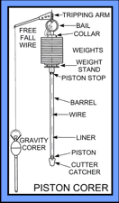 Diagram of Piston Corer (Lee and Clausner, 1979)