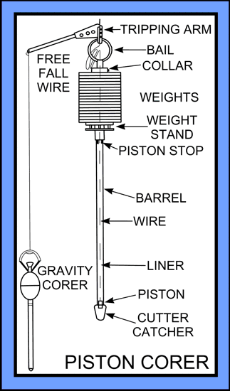 Diagram of Piston Corer