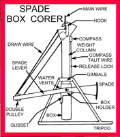 Diagram of Spade Box Corer (Rosfelder and Marshall, 1966)