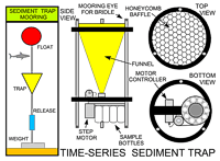 Diagram of Time-Series Sediment Trap
