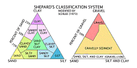 Shephard Classification System