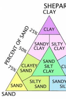 Sediment classification scheme from Shepard (1954) as modified by Schlee (1973).