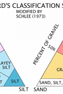 Sediment classification scheme from Shepard (1954) as modified by Schlee (1973).