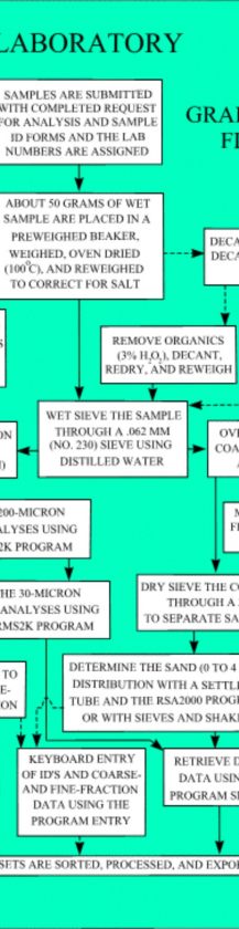 Fig. 3.8. Flow diagram showing steps in laboratory analysis of sediment samples.