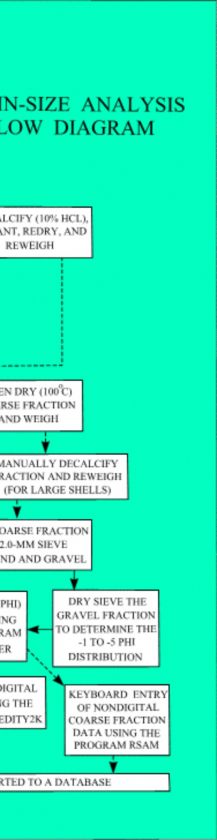 Fig. 3.8. Flow diagram showing steps in laboratory analysis of sediment samples.