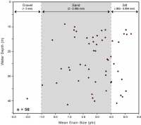 Fig. 4.11. Graph depicting the mean grain size versus water depth of sediment samples  collected at 56 stations in the survey area.