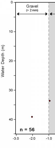 Fig. 4.11. Graph depicting the mean grain size versus water depth of sediment samples  collected at 56 stations in the survey area.