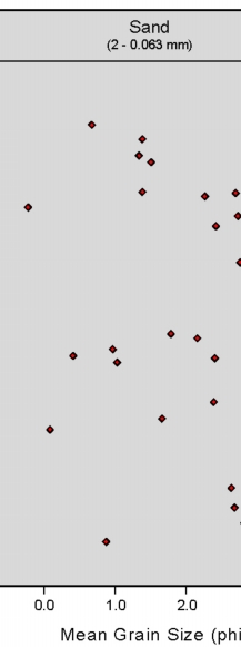 Fig. 4.11. Graph depicting the mean grain size versus water depth of sediment samples  collected at 56 stations in the survey area.