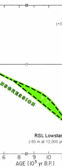 Fig. 4.1. Late Quaternary relative sea-level curve for northeastern Massachusetts.