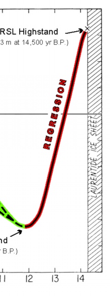 Fig. 4.1. Late Quaternary relative sea-level curve for northeastern Massachusetts.