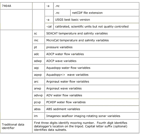 This image displays a table displaying naming convention for netCDF data files included on the second DVD-ROM, 7464Asc-a.nc.