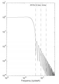 Figure 48. Amplitude transfer function for the low-pass filter PL33, showing the amplitude response as a function of frequency.