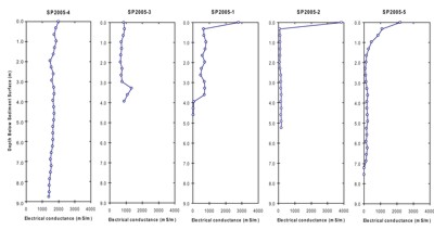 Plot of electrical conductance measurements