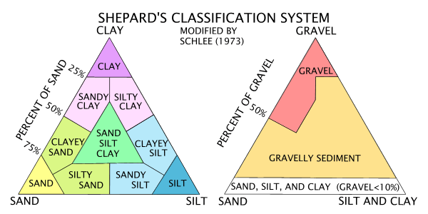 Figure 18. Sediment classification scheme from Shepard (1954), as modified by Schlee (1973). 