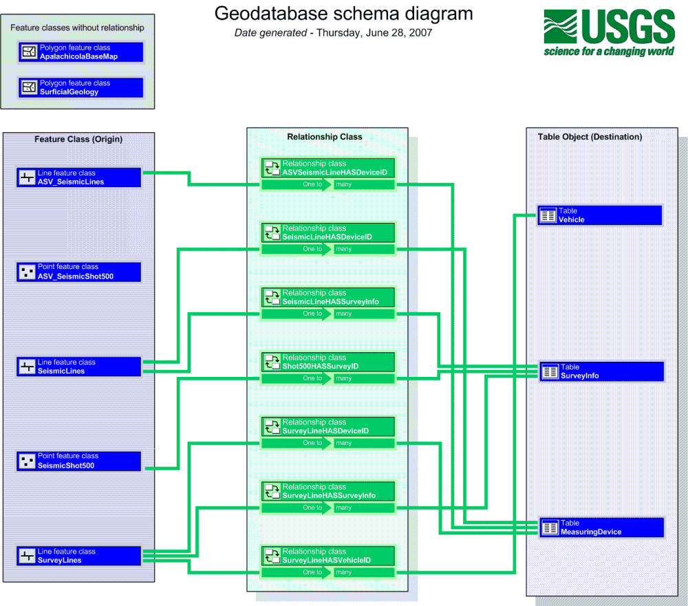Figure 16.  Diagram of personal geodatabase showing origin and destination tables of relationship classes.