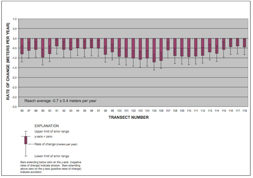 Figure 10. Histogram showing short-term (11 years from 1994-2005) rates of shoreline change for Reach C.