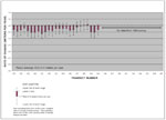 Figure 11. Histogram showing short-term (11 years from 1994-2005) rates of shoreline change for Reach D. 