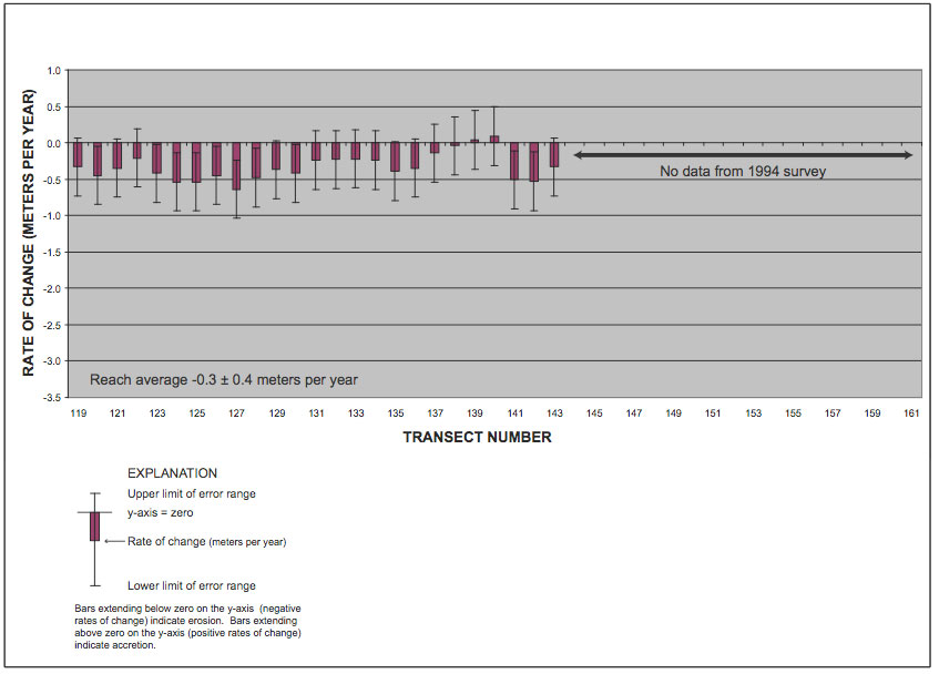 Figure 11. Histogram showing short-term (11 years from 1994-2005) rates of shoreline change for Reach D.