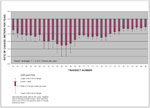 Figure 5. Histogram showing long-term (69 years from 1936-2005) rates of shoreline change for Reach B. 