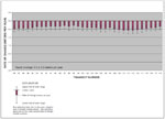 Figure 6. Histogram showing long-term (69 years from 1936-2005) rates of shoreline change for Reach C. 