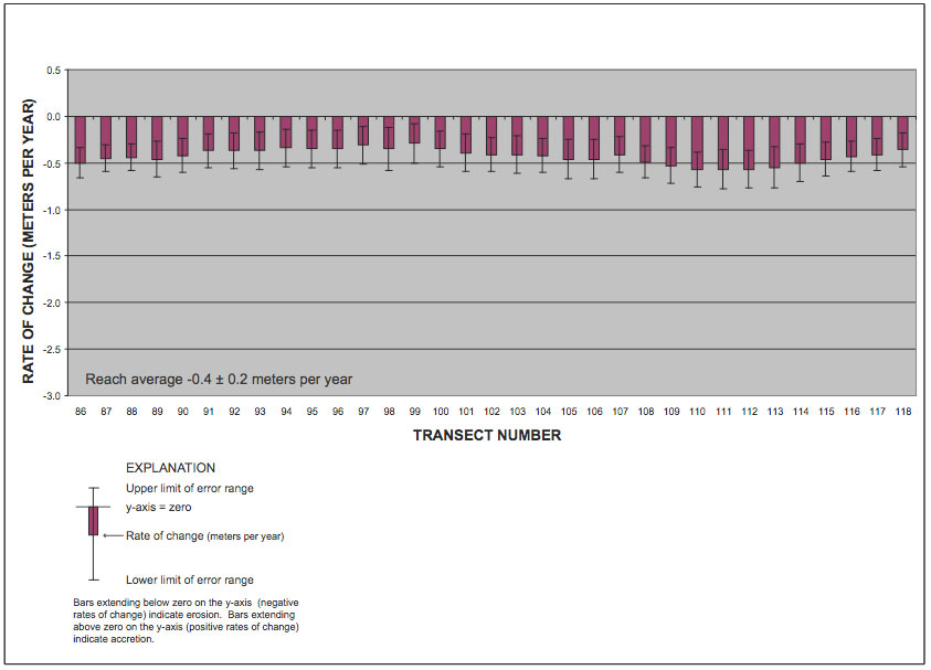 Figure 6. Histogram showing long-term (69 years from 1936-2005) rates of shoreline change for Reach C.