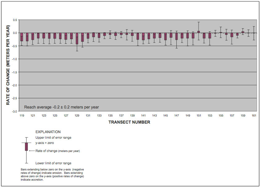 Figure 7. Histogram showing long-term (69 years from 1936-2005) rates of shoreline change for Reach D.