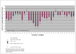 Figure 9. Histogram showing short-term (11 years from 1994-2005) rates of shoreline change for Reach B. 