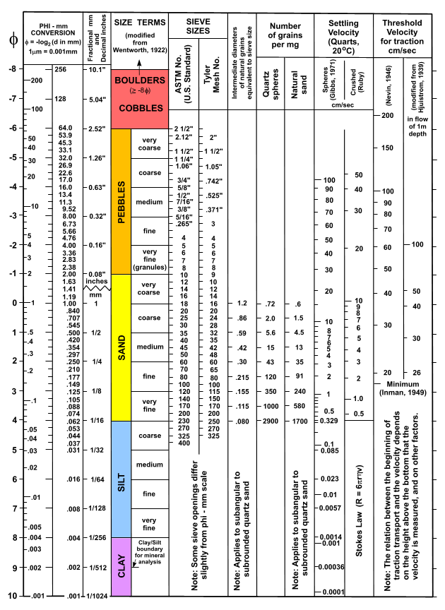 Figure 18.  Correlation chart showing the relationships between phi sizes, millimeter diameters, size classifications (Wentworth, 1922), and ASTM and Tyler sieve sizes.