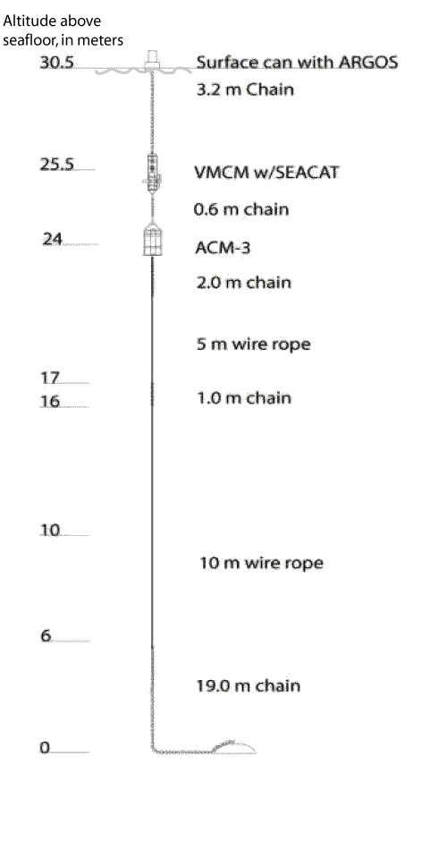 Figure 5C.  Schematic of a surface mooring to be deployed at 30.5 meters depth, with ARGOS for telemetry of position. 