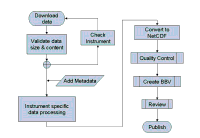 Figure 23. Diagram showing the steps in processing time-series data.  