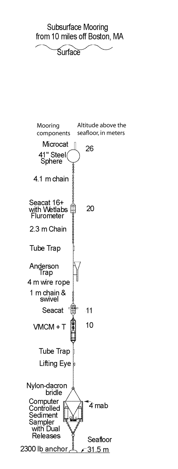 Figure 5B.  Schematic of a subsurface mooring to be deployed at 31.5 meters depth.   