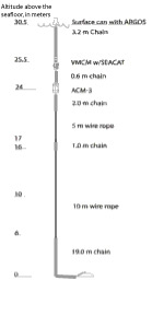 Figure 5C. Schematic of a surface mooring to be deployed at 30.5 meters depth, with ARGOS for telemetry of position.  