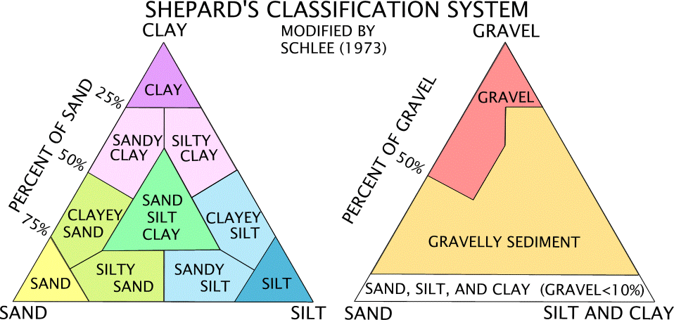 Figure 15. Sediment classification scheme from Shepard (1954), as modified by Schlee (1973).